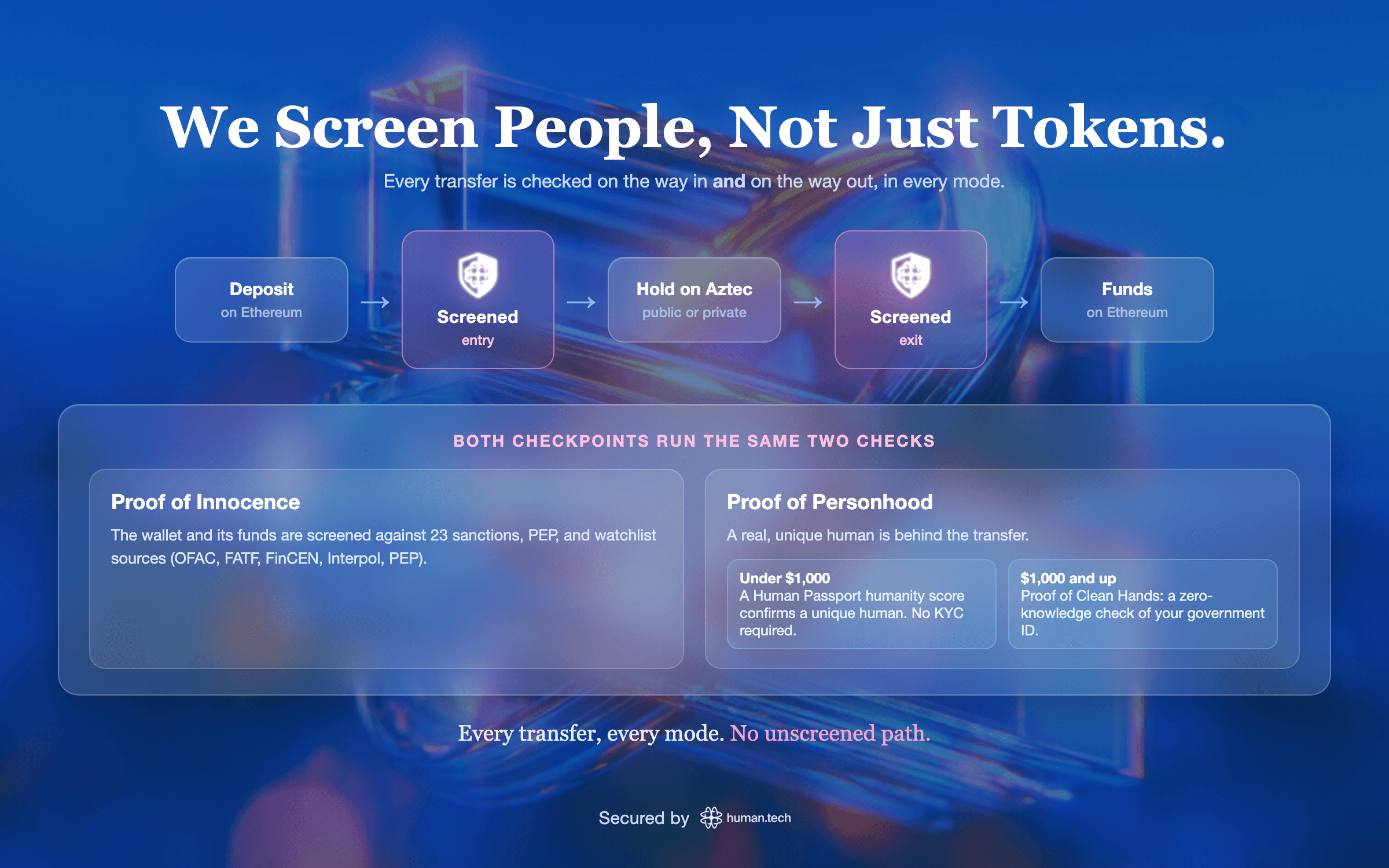 Shield screens people, not just tokens. Both checkpoints, entry and exit, run the same two checks: Proof of Innocence and Proof of Personhood.