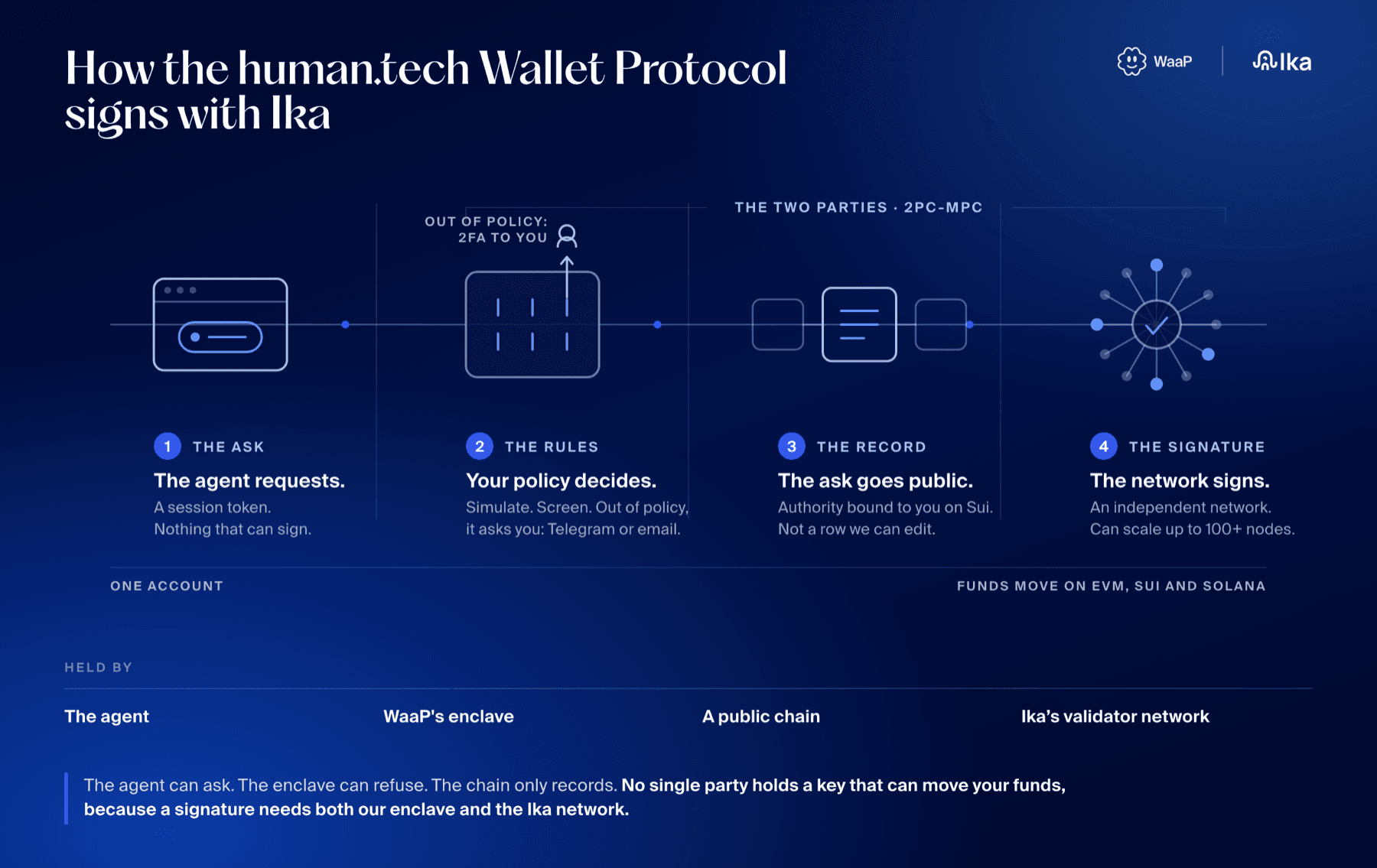 How the human.tech Wallet Protocol signs with Ika: the agent asks, your policy decides, the ask is recorded on Sui, and the network signs. A signature needs both our enclave and the Ika network.